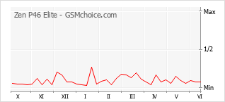Gráfico de los cambios de popularidad Zen P46 Elite