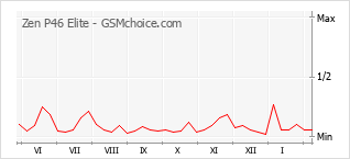 Grafico di modifiche della popolarità del telefono cellulare Zen P46 Elite