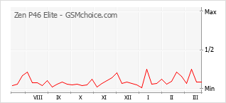 Populariteit van de telefoon: diagram Zen P46 Elite