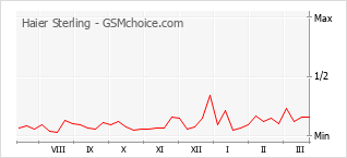 Gráfico de los cambios de popularidad Haier Sterling