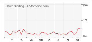 Le graphique de popularité de Haier Sterling