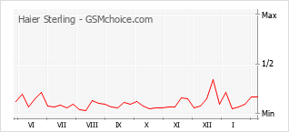 Grafico di modifiche della popolarità del telefono cellulare Haier Sterling