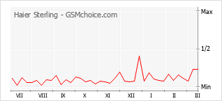 Traçar mudanças de populariedade do telemóvel Haier Sterling
