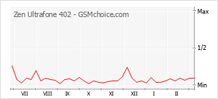 Grafico di modifiche della popolarità del telefono cellulare Zen Ultrafone 402