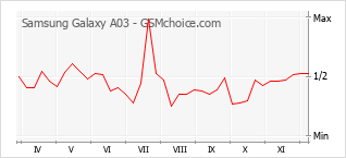 Popularity chart of Samsung Galaxy A03