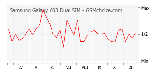 手机声望改变图表 Samsung Galaxy A03 Dual SIM