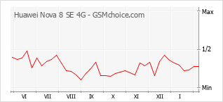 Diagramm der Poplularitätveränderungen von Huawei Nova 8 SE 4G