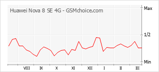 Gráfico de los cambios de popularidad Huawei Nova 8 SE 4G
