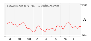 Grafico di modifiche della popolarità del telefono cellulare Huawei Nova 8 SE 4G