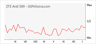 Diagramm der Poplularitätveränderungen von ZTE Avid 589