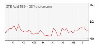 Gráfico de los cambios de popularidad ZTE Avid 589