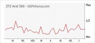 Populariteit van de telefoon: diagram ZTE Avid 589