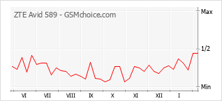 Traçar mudanças de populariedade do telemóvel ZTE Avid 589