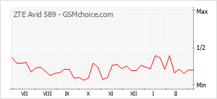 Диаграмма изменений популярности телефона ZTE Avid 589