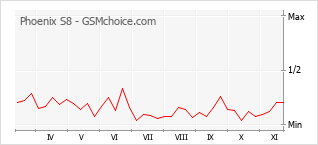 Popularity chart of Phoenix S8