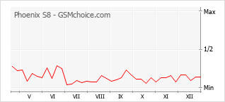 Gráfico de los cambios de popularidad Phoenix S8