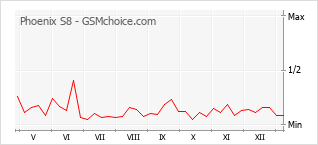 Grafico di modifiche della popolarità del telefono cellulare Phoenix S8