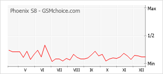 Populariteit van de telefoon: diagram Phoenix S8