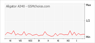 Grafico di modifiche della popolarità del telefono cellulare Aligator A340
