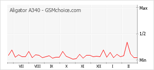 Populariteit van de telefoon: diagram Aligator A340