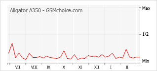 Gráfico de los cambios de popularidad Aligator A350