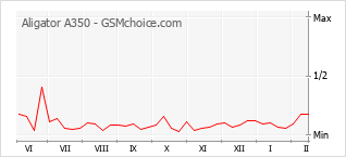 Populariteit van de telefoon: diagram Aligator A350