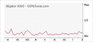 Diagramm der Poplularitätveränderungen von Aligator A360