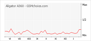 Gráfico de los cambios de popularidad Aligator A360