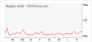 Le graphique de popularité de Aligator A360