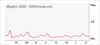 Диаграмма изменений популярности телефона Aligator A360