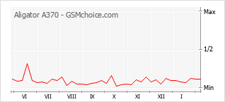 Gráfico de los cambios de popularidad Aligator A370