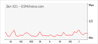 Grafico di modifiche della popolarità del telefono cellulare Zen X21