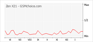 Populariteit van de telefoon: diagram Zen X21