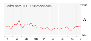 Diagramm der Poplularitätveränderungen von Redmi Note 11T