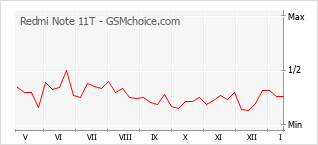 Gráfico de los cambios de popularidad Redmi Note 11T