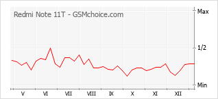 Populariteit van de telefoon: diagram Redmi Note 11T