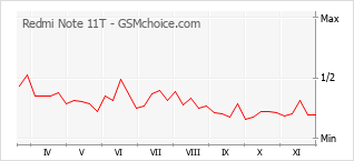 Диаграмма изменений популярности телефона Redmi Note 11T