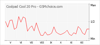 Diagramm der Poplularitätveränderungen von Coolpad Cool 20 Pro