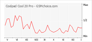 Popularity chart of Coolpad Cool 20 Pro