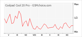 Gráfico de los cambios de popularidad Coolpad Cool 20 Pro