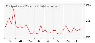 Le graphique de popularité de Coolpad Cool 20 Pro