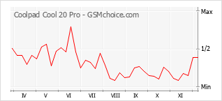 Grafico di modifiche della popolarità del telefono cellulare Coolpad Cool 20 Pro