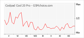Диаграмма изменений популярности телефона Coolpad Cool 20 Pro