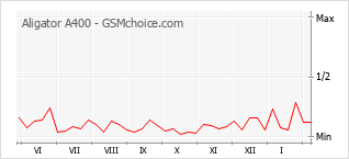 Gráfico de los cambios de popularidad Aligator A400