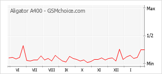 Populariteit van de telefoon: diagram Aligator A400