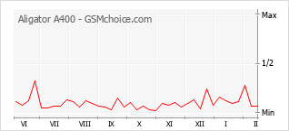 Traçar mudanças de populariedade do telemóvel Aligator A400