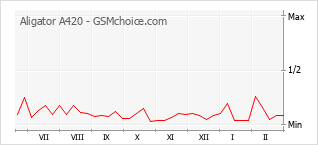 Gráfico de los cambios de popularidad Aligator A420