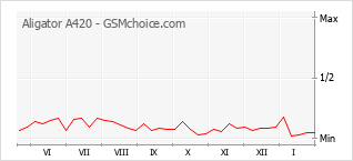 Grafico di modifiche della popolarità del telefono cellulare Aligator A420