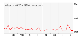 Populariteit van de telefoon: diagram Aligator A420