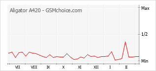 Traçar mudanças de populariedade do telemóvel Aligator A420